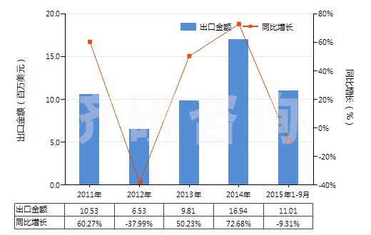 2011-2015年9月中國(guó)尼龍-6彈力絲（每根單紗細(xì)度超過(guò)50特）(HS54023211)出口總額及增速統(tǒng)計(jì)